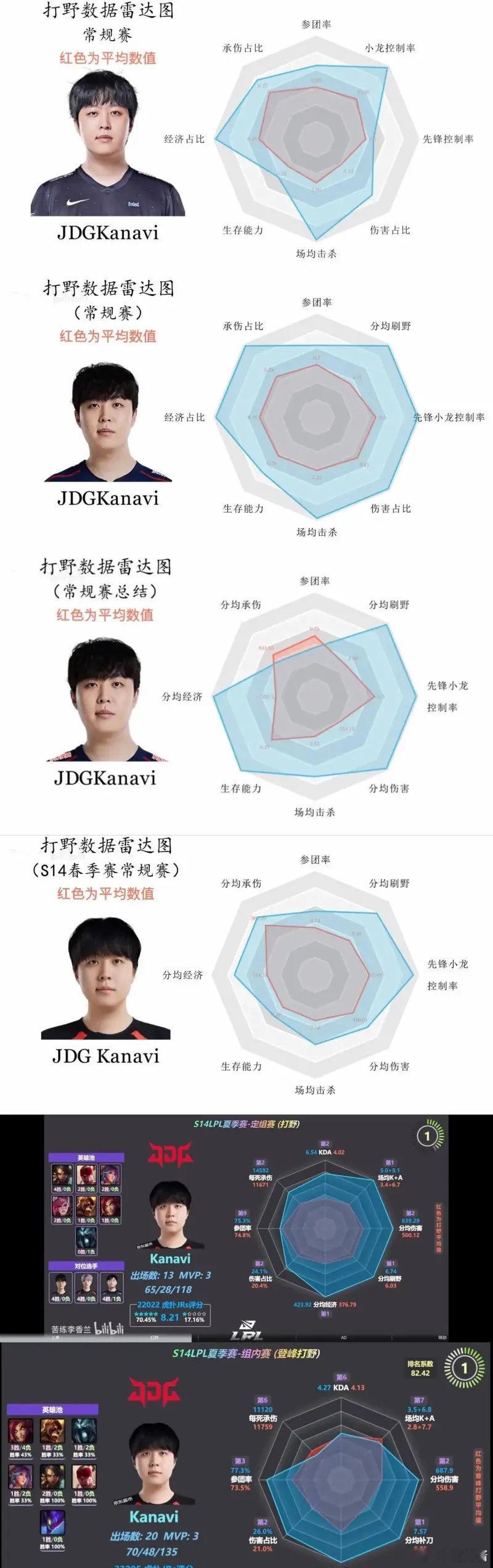 #2024LPL夏季赛##英雄联盟#  说实话看Kanavi每个赛季数据都断档领