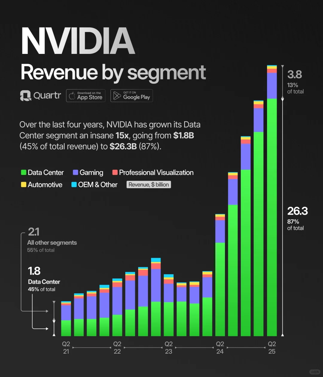 NVIDIA数据中心业务爆发性增长...