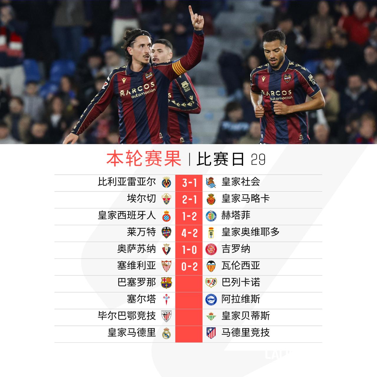 周六再赛5场 

埃尔切逆转战胜皇家马略卡
皇家西班牙人不敌赫塔菲
莱万特大胜皇