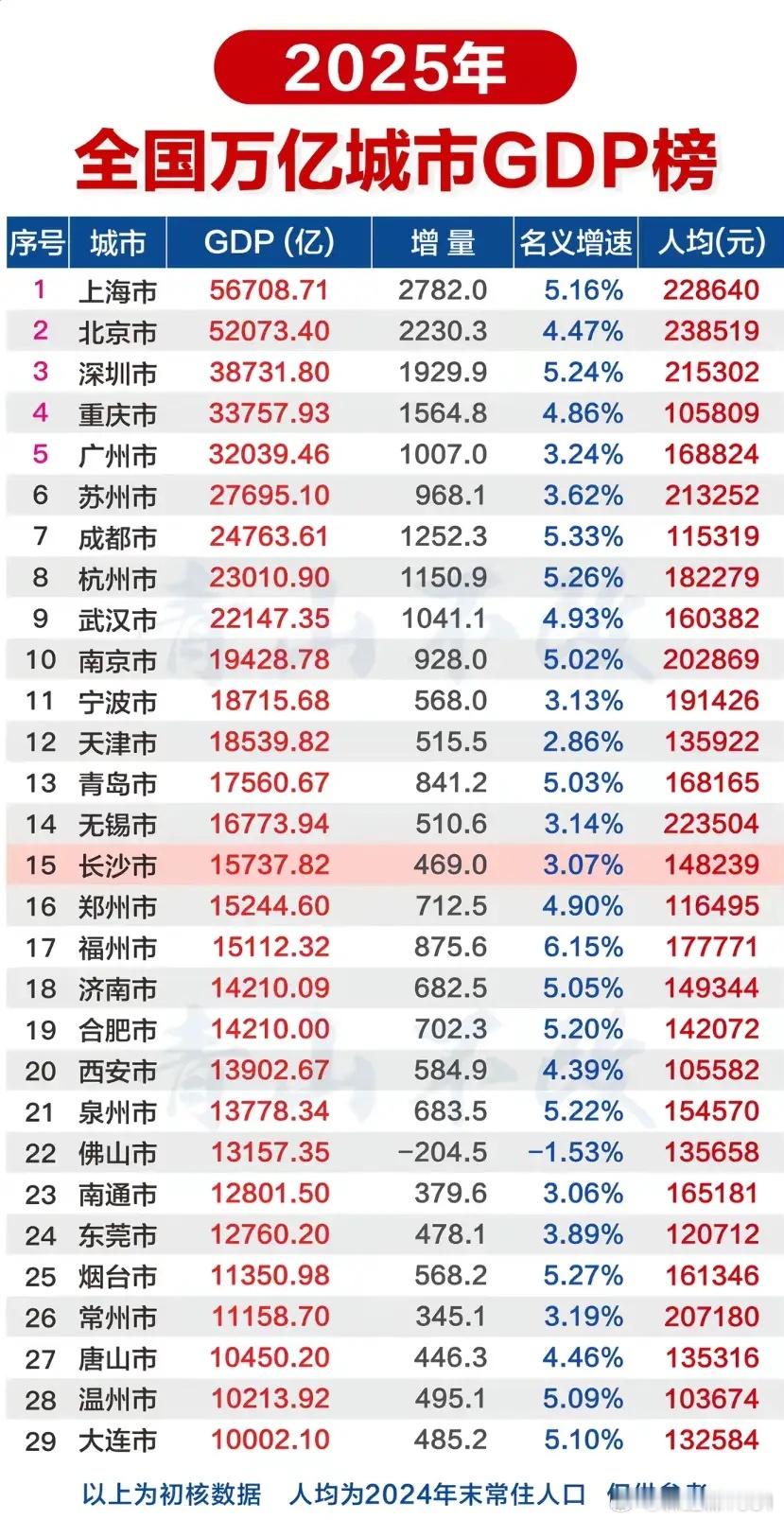2025年全国万亿城市GDP榜 