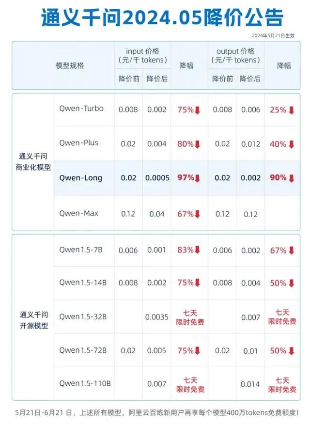 国产AI迎重大转折？这家巨头大模型阿里云通义大模型降价97%，震撼科技圈！降价的