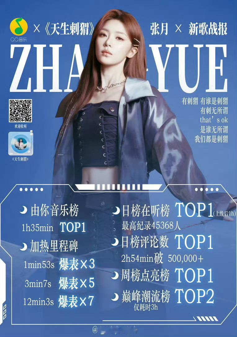 今天张月新歌《天生刺猬》上线成绩由你榜周榜日榜第一巅峰榜日榜第一在听榜日榜第一 