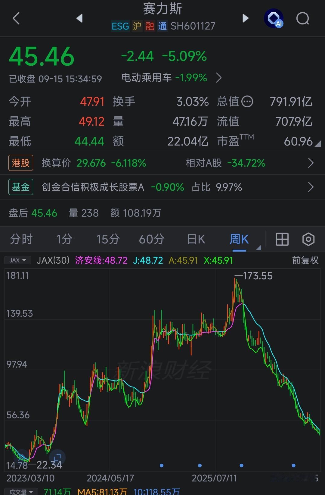 据传赛力斯和华为要离婚了。以后问界，不再由华为全权负责的研发销售，华为只是作为普