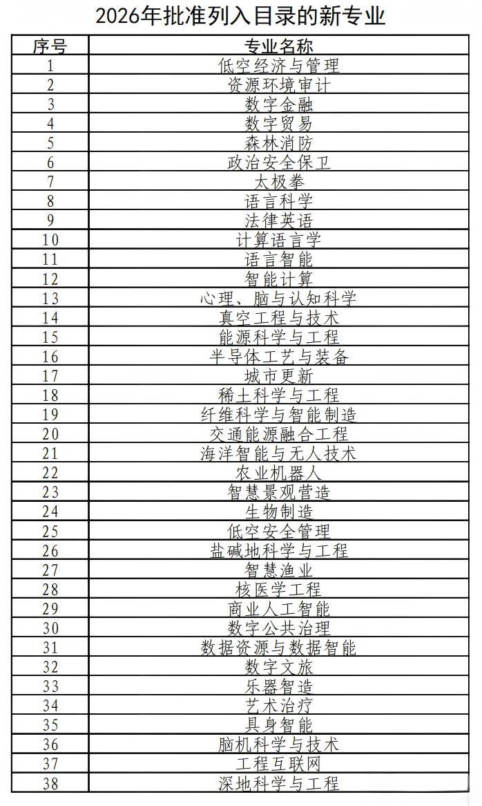 2026 年新增 38 个本科专业完整名单出炉！
 专业布局紧跟国家产业风口，直