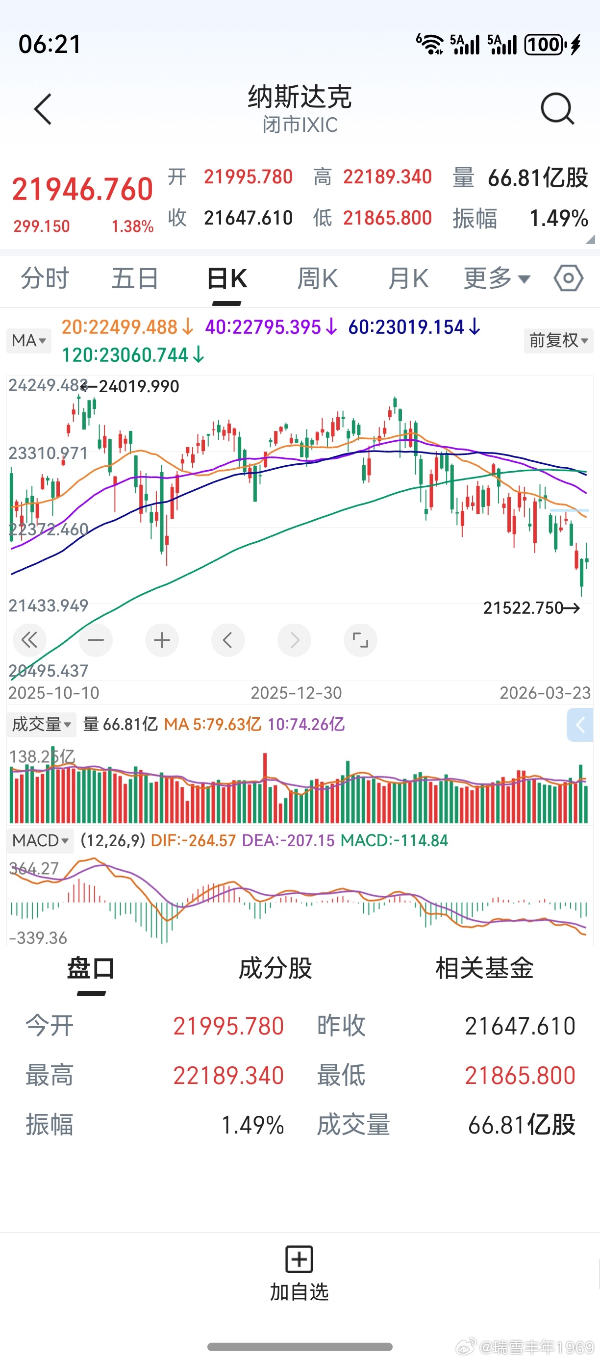 隔夜美股反弹，但力度不强。盼望美股进一步上涨，结束中级调整。如果美股最终走熊，A