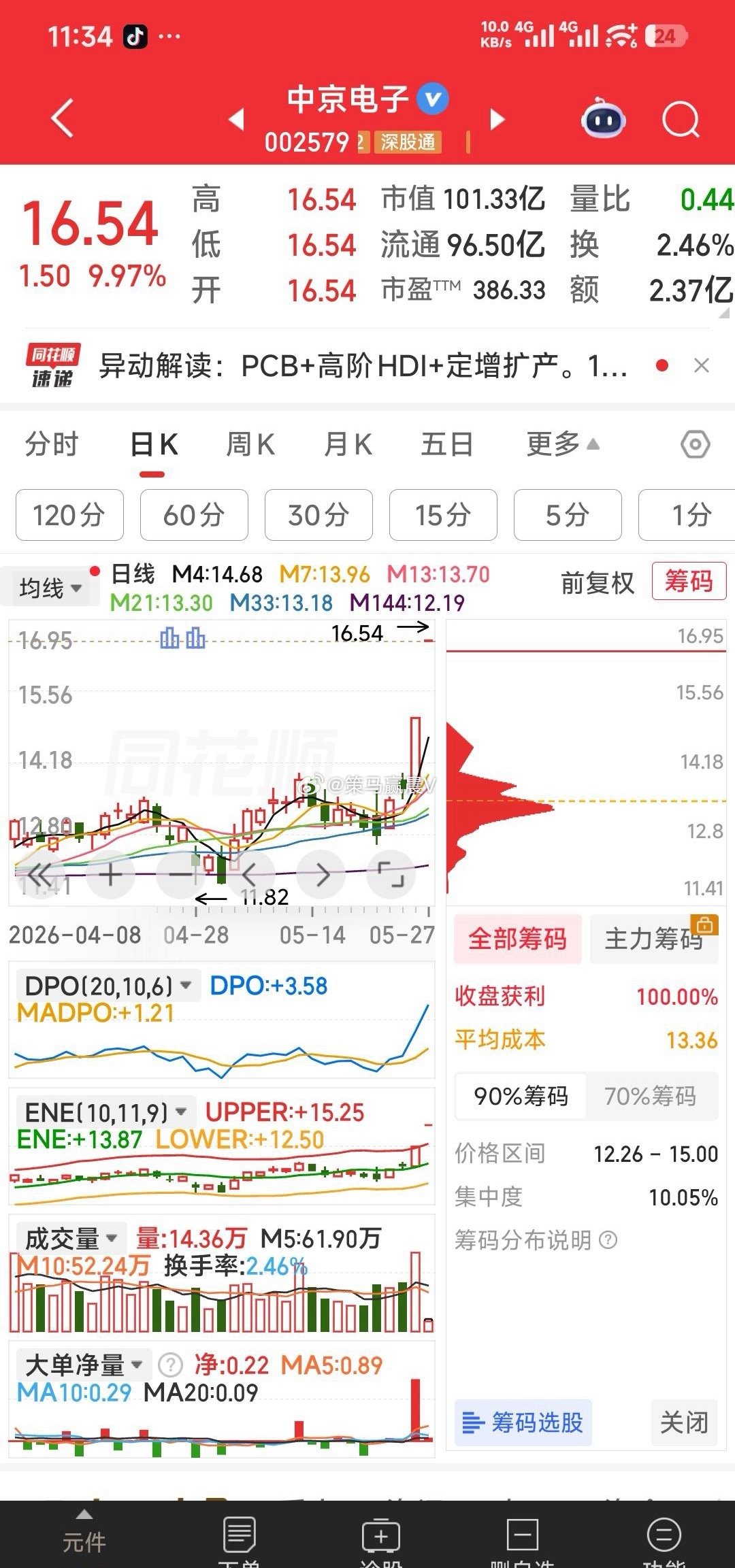 【手中九牛的看点】1，中京电子，华塑控股强势封板，若给机会还可加。2，下午看风华