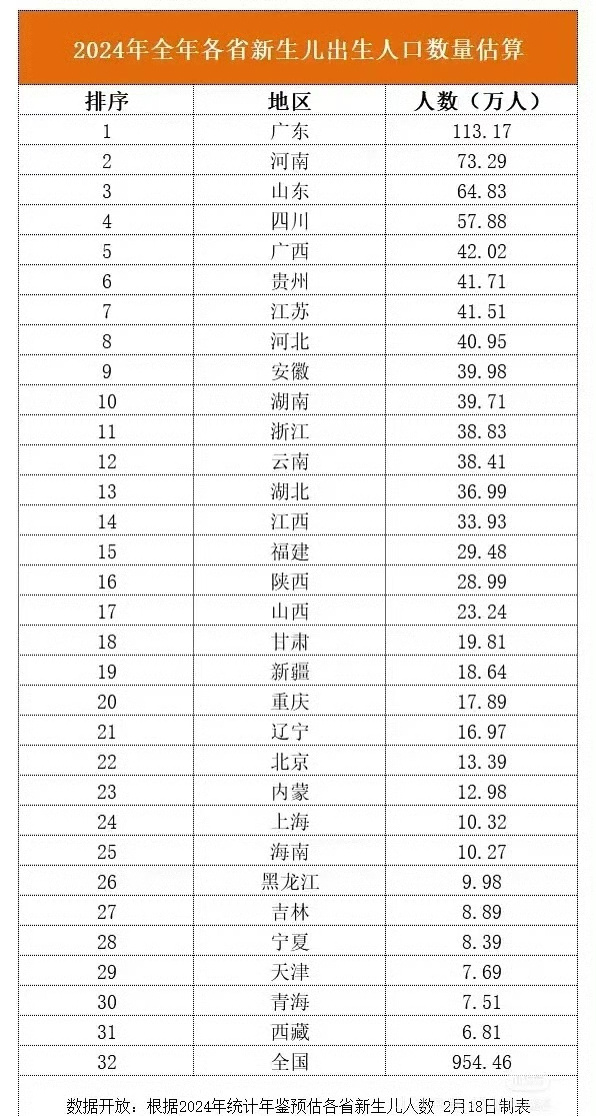 去年全国各省新生儿人数排名 