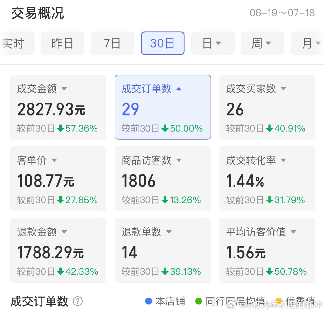不好好管理店子，不在家管店子。营业额就差成这样