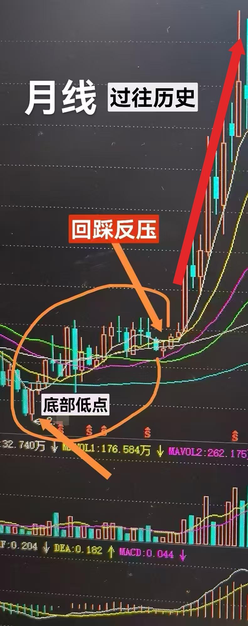 对比两张月线图，一张镌刻着过往历史，一张书写着当下征程。那被圈出的关键结构，简直
