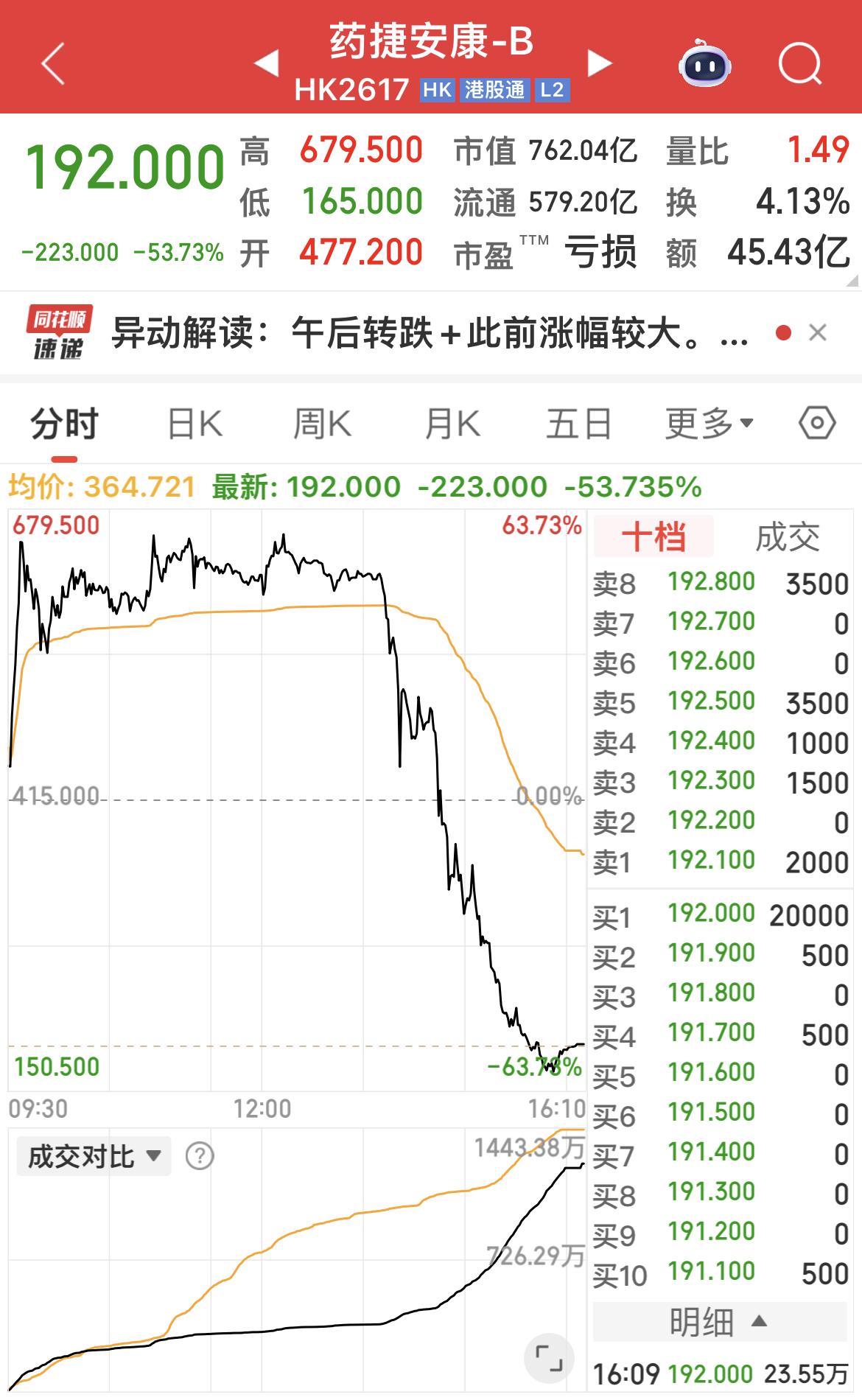 港股药捷安康-B收盘大跌53 ％，盘中最低报165港元！

早盘一度涨超60%，