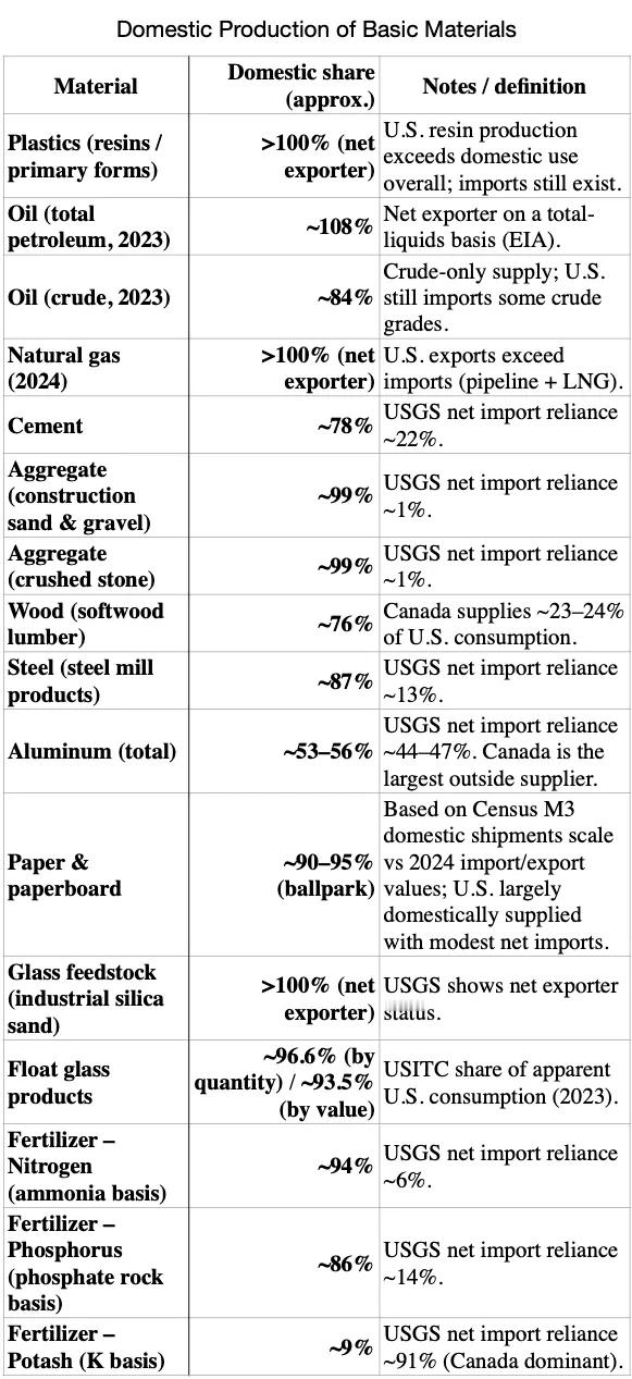 看这张美国基础材料自给率表，最大的感受是：美国并不是基础材料全面空心化，而是呈现