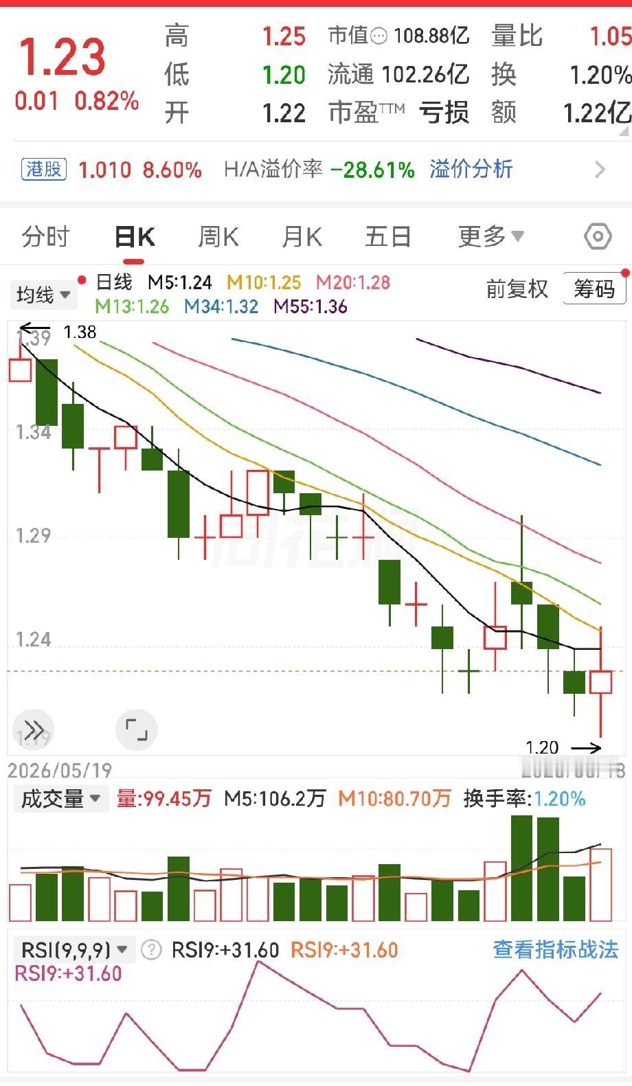 朱大姐的100万，在重庆钢铁这只票上扛了六年，缩水成了45万。打开账户那会儿，她