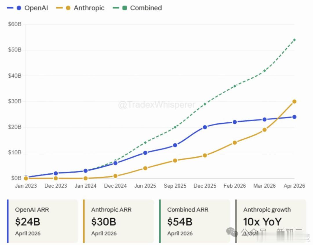 【新一轮融资，Anthropic估值或超9000亿美元，Anthropic上调C