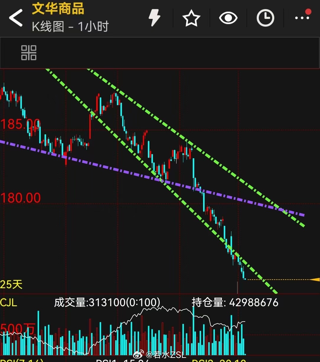 螺纹钢焦炭铁矿石商品指数周二小型加速，月底加周末，我是不会再这个时间点追空的，只