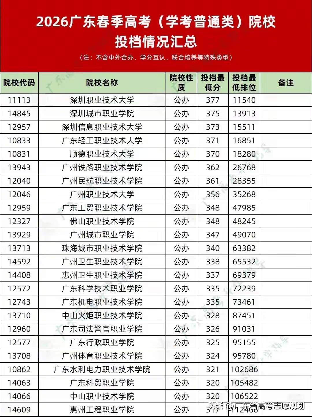 2026年广东省依学业考(春季高考)各院校投档分数线。春季高考总分450，应届高