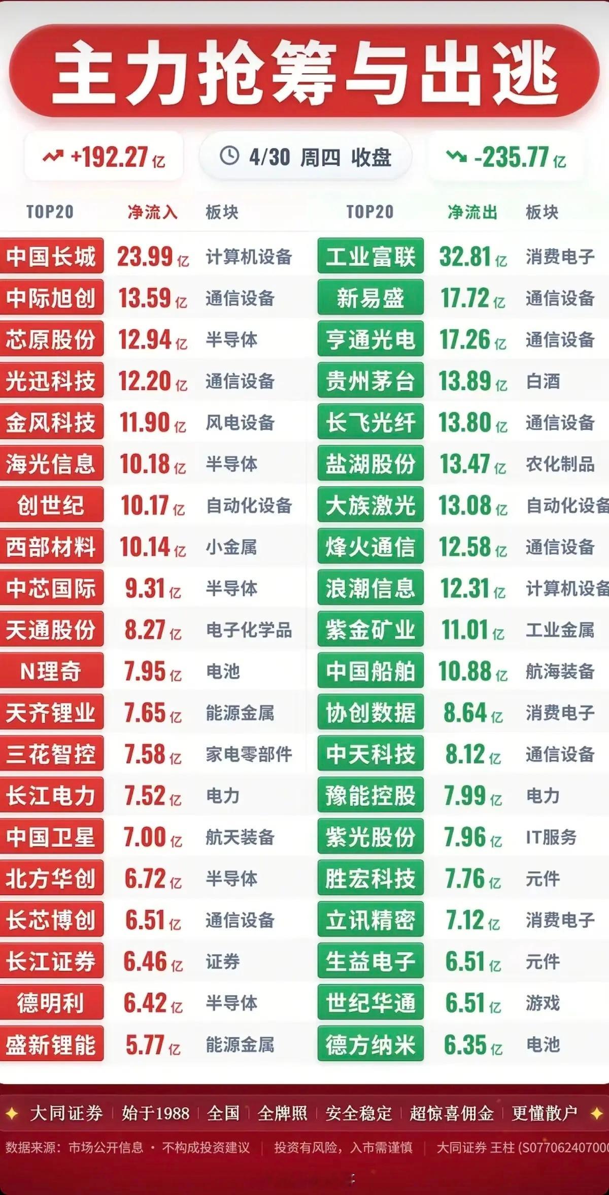 5.1周四市场  主力大资金  抢筹出逃榜TOP20！资金抢筹：计算机设备、通信