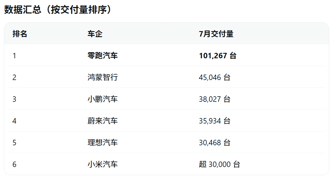 车企7月份销量数据 几家欢喜几家愁！零跑汽车7月全球交付101267台，同比增长