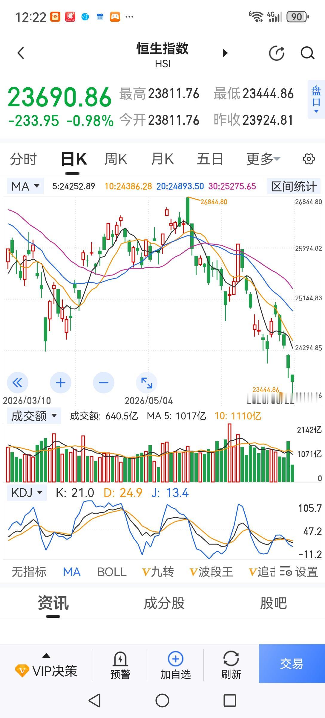 看看港股的走势吧！如果没有一支无形的手，A股恐怕也和港股的走势差不多。今天上午虽