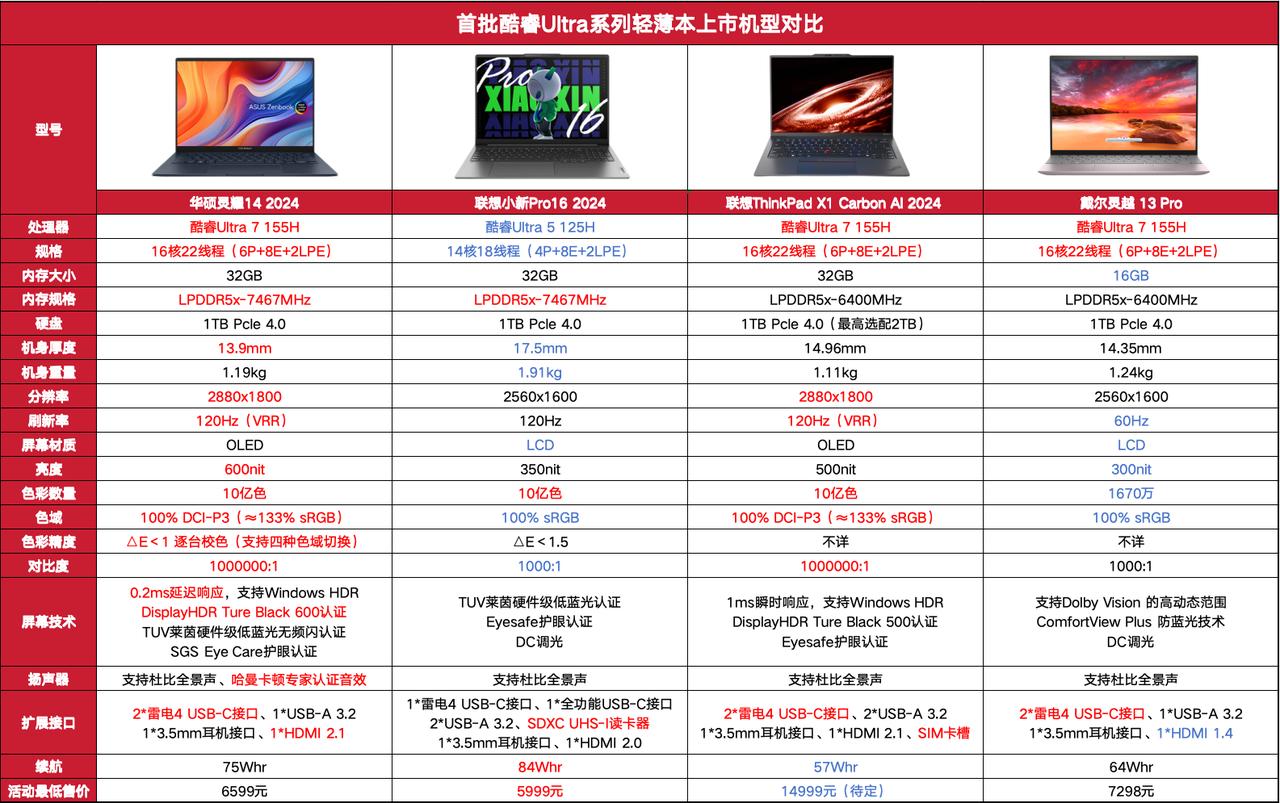 首批酷睿Ultra处理器的轻薄本该怎么选？2分钟带你看懂。

1、联想小新Pro