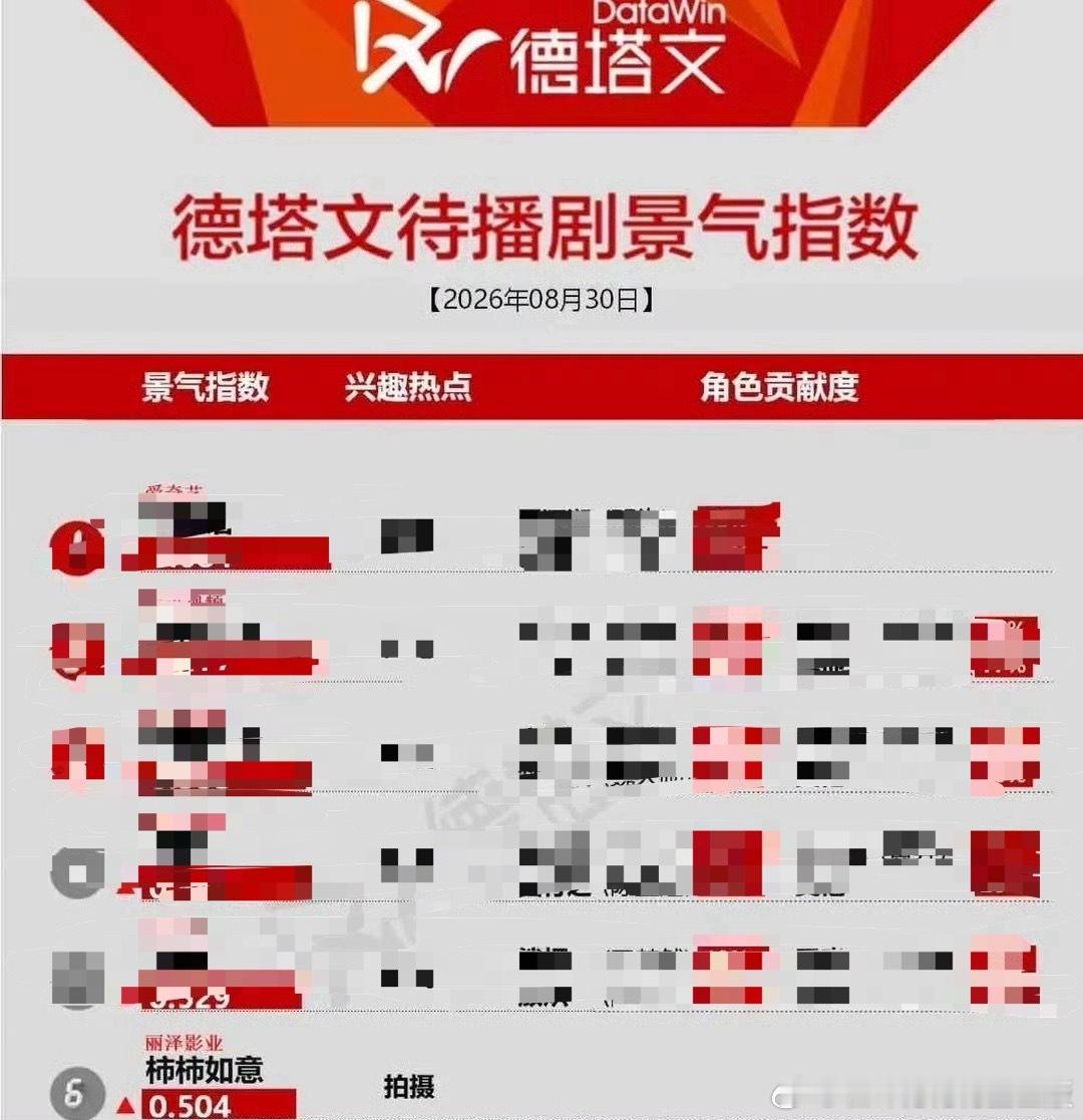 张晚意任敏柿柿如意二搭张晚意一进组后，《柿柿如意》热度直线飙升，德塔文冲上待播剧
