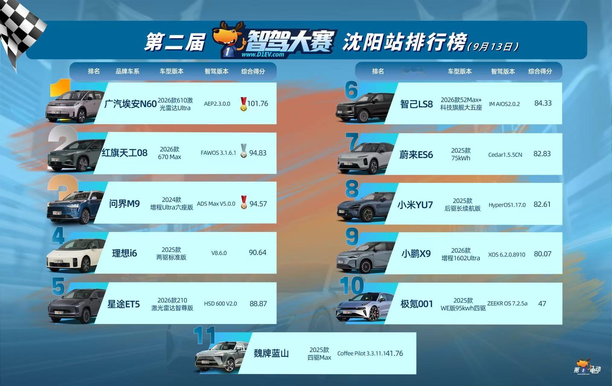 文远知行 9月13日，在中国智驾大赛·沈阳站的决赛中，搭载文远知行WRD 3.0