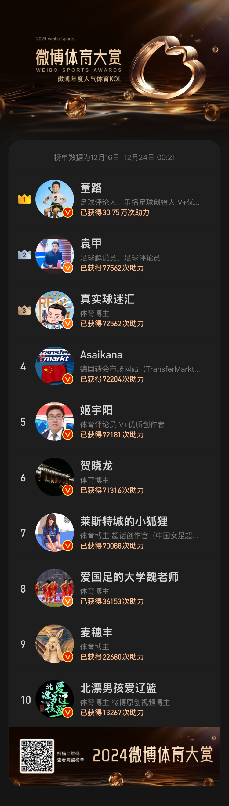 点击参与微博年度人气体育KOL评选，为TA助力只因热爱！ 