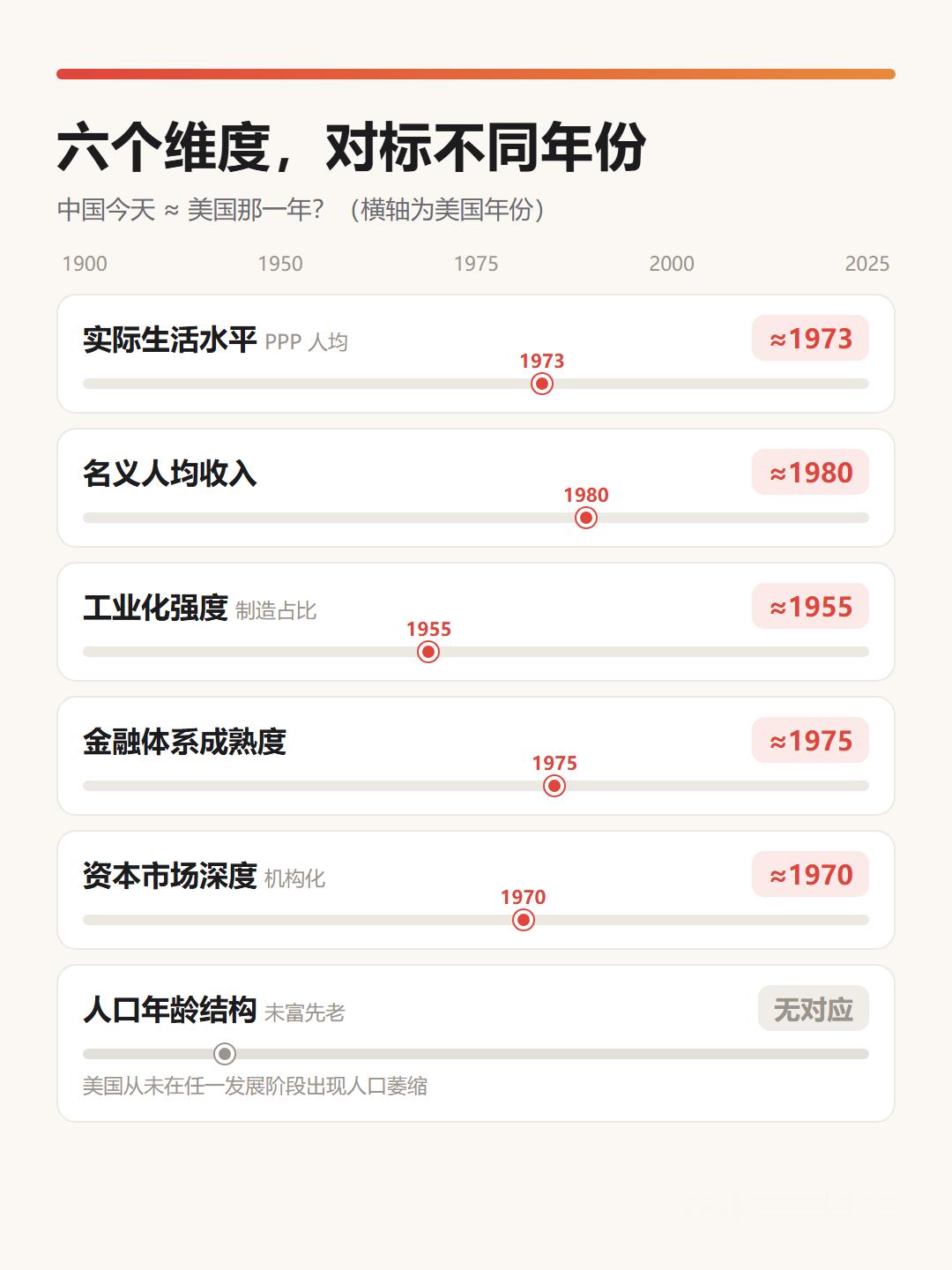 中国当下，约等于美国哪一年？一句话：≈ 1970 年代，但只是形似。六个维度分别