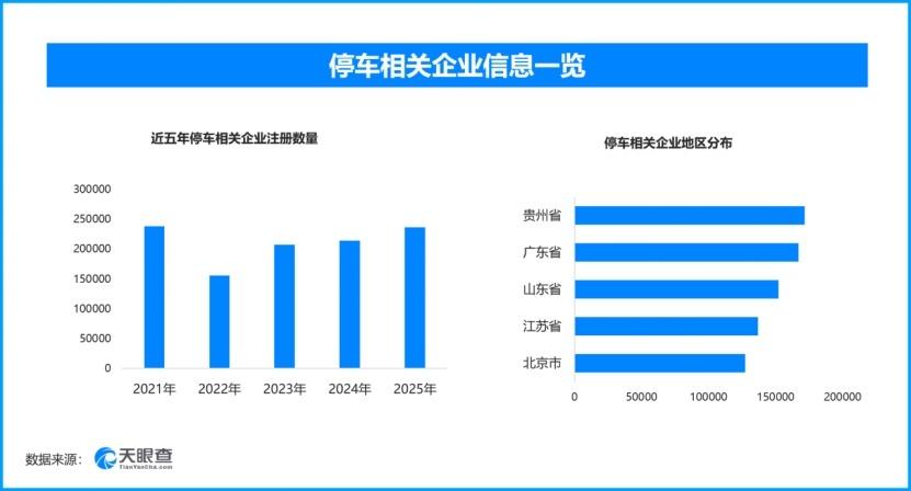 停车“向上取整”收费引关注‌，现存停车相关企业超191万家
针对车主普遍吐槽的“