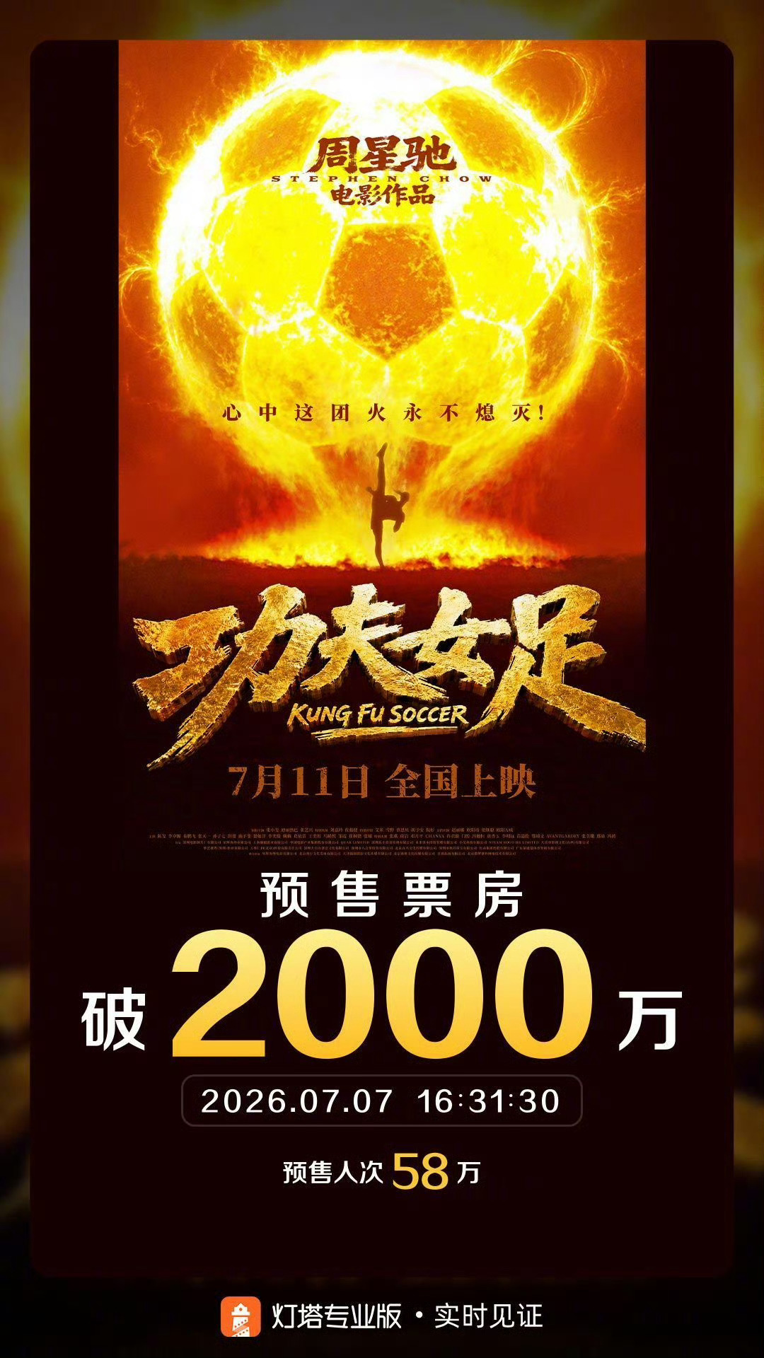 功夫女足电影预售票房已经破2000万了，周星驰影响力还是很大的