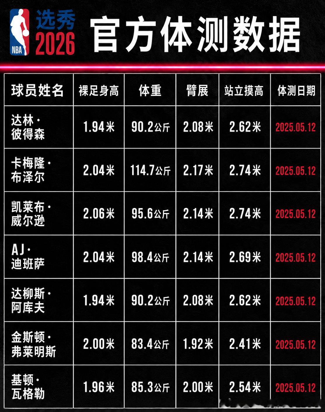 2026新秀体侧数据（持续更新）阿库夫体侧数据不错，打破了外界对他身高的质疑，弗