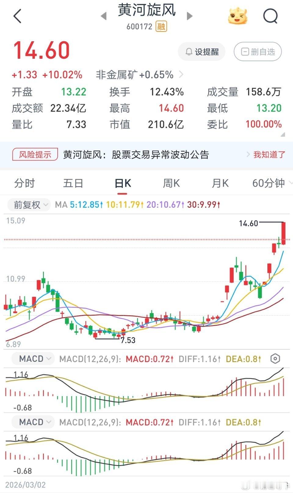 诸葛出品，必须精品诸葛昨天带领股友实盘同步操作的（$黄河旋风 sh600172$