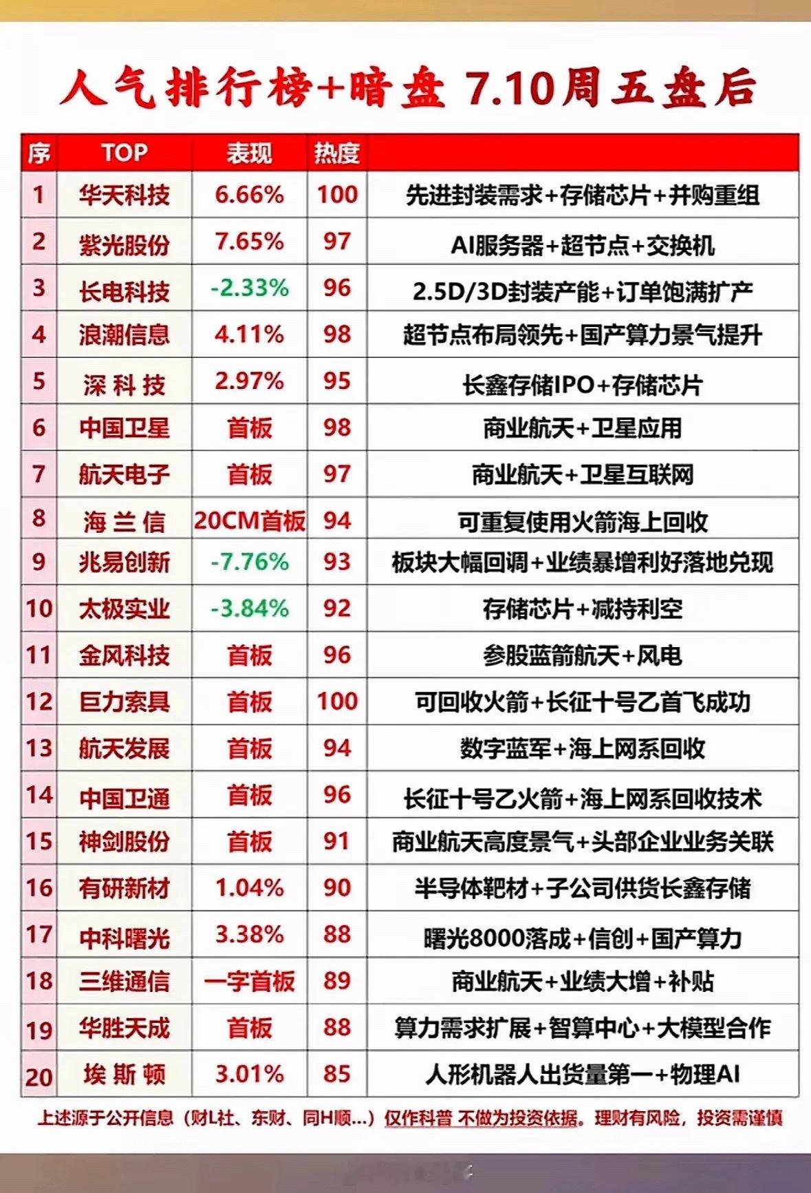 5月10日周五盘后热度爆表！航天与算力双星闪耀，华天科技领跑，这波人气榜单太精彩