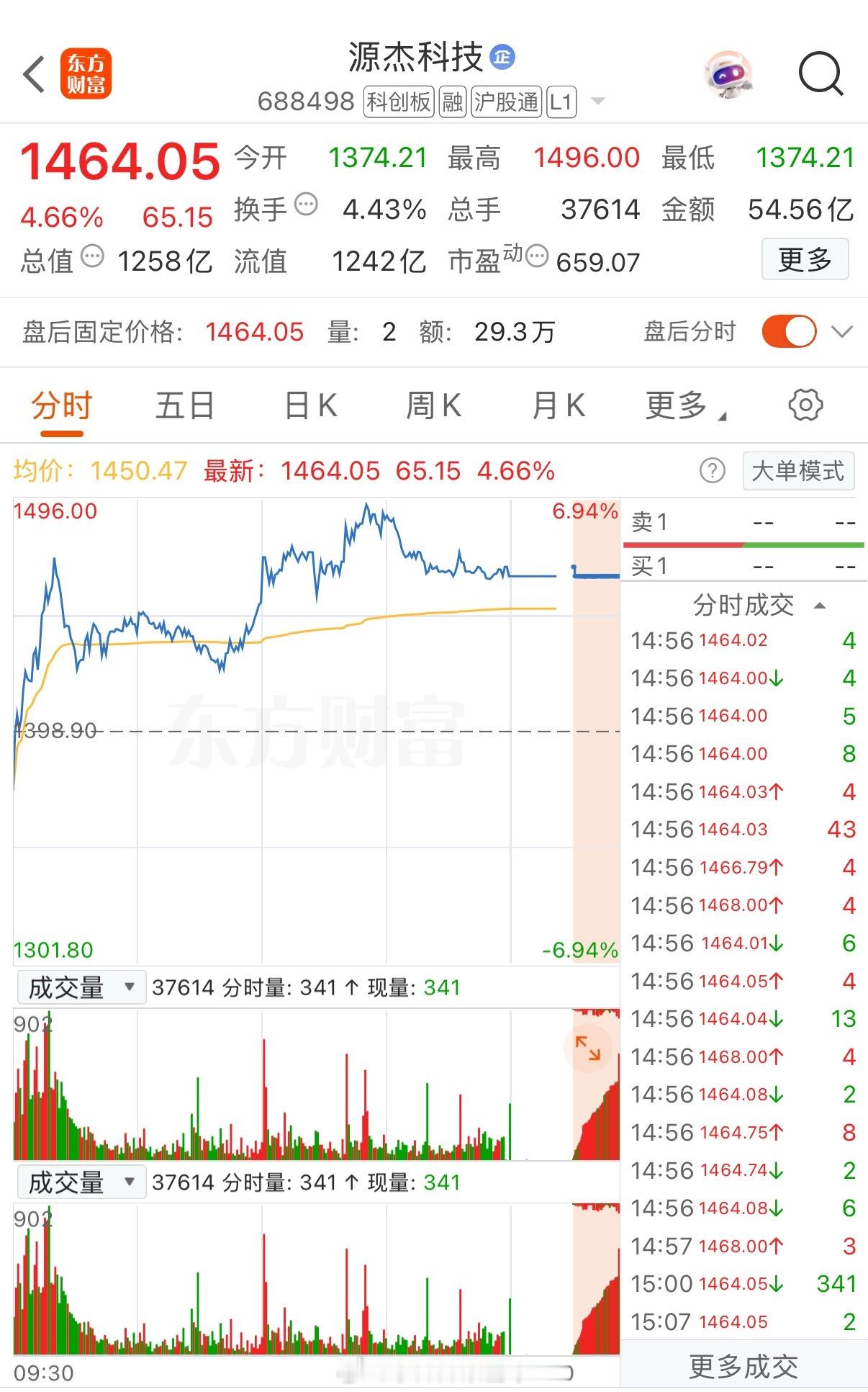 半导体公司怎么都涨上天了？一年时间不到有的涨了1160%！这种市梦率的涨法也太夸