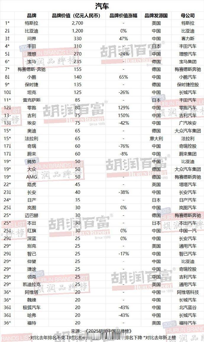 胡润研究院昨天发布了《2025胡润中国品牌榜》，汽车类榜单前五中，特斯拉还是稳居