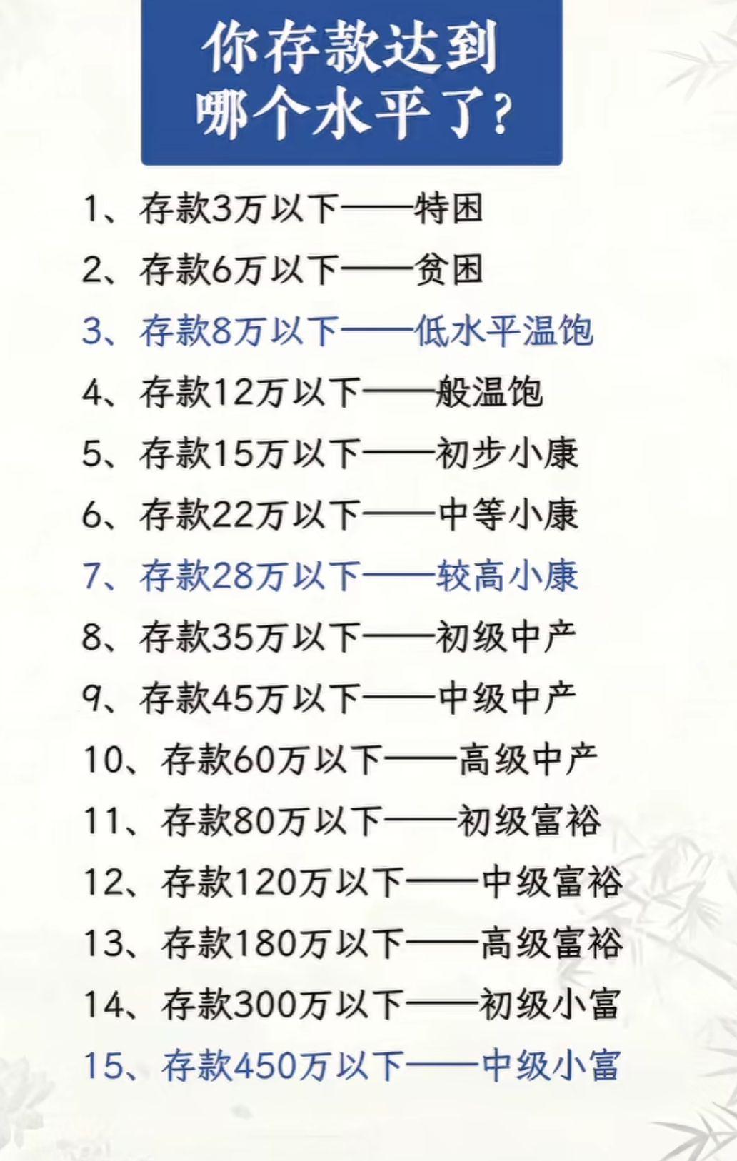 你存款达到
哪个水平了？