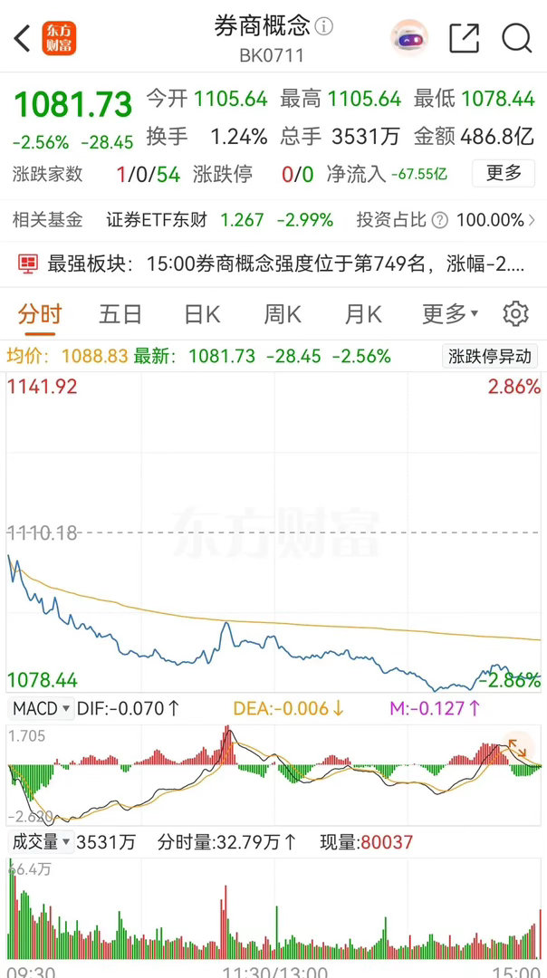 券商概念板今日出现大幅调整，成为当日压制盘面的主要板块之一，也使得投资者对券商概