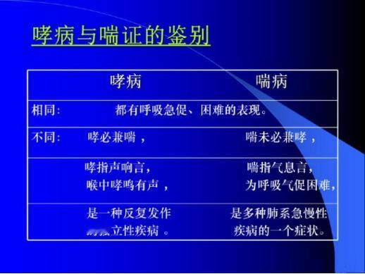 哮病与喘病，有何区别？

喘病与哮病都有呼吸急促的表现。

喘主要是气息发出声音