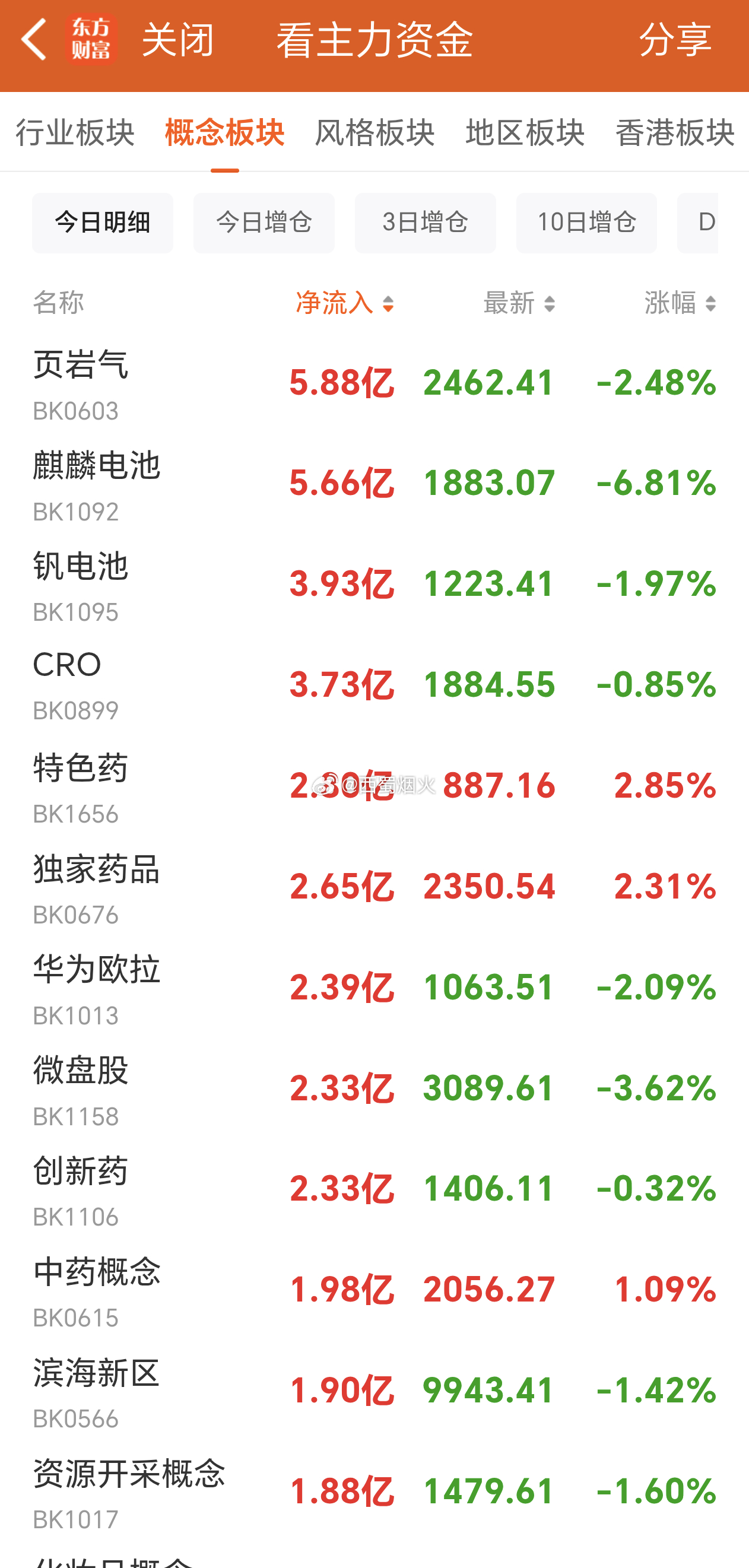 概念板块今日资金流入流出情况。今日大盘净流出：1698.93亿 。 