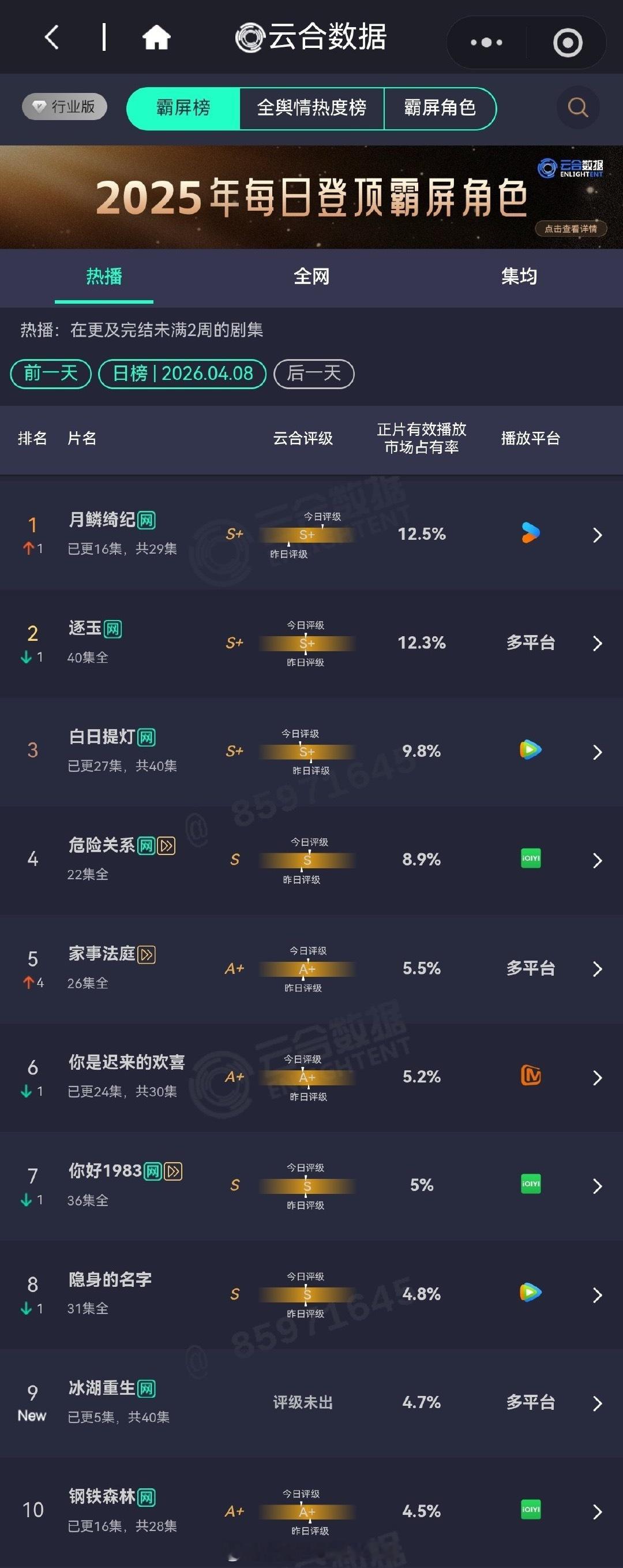 昨日电视剧热播期云合播放量排行榜《月鳞绮纪》顺利登顶，预估2577w《逐玉》第二