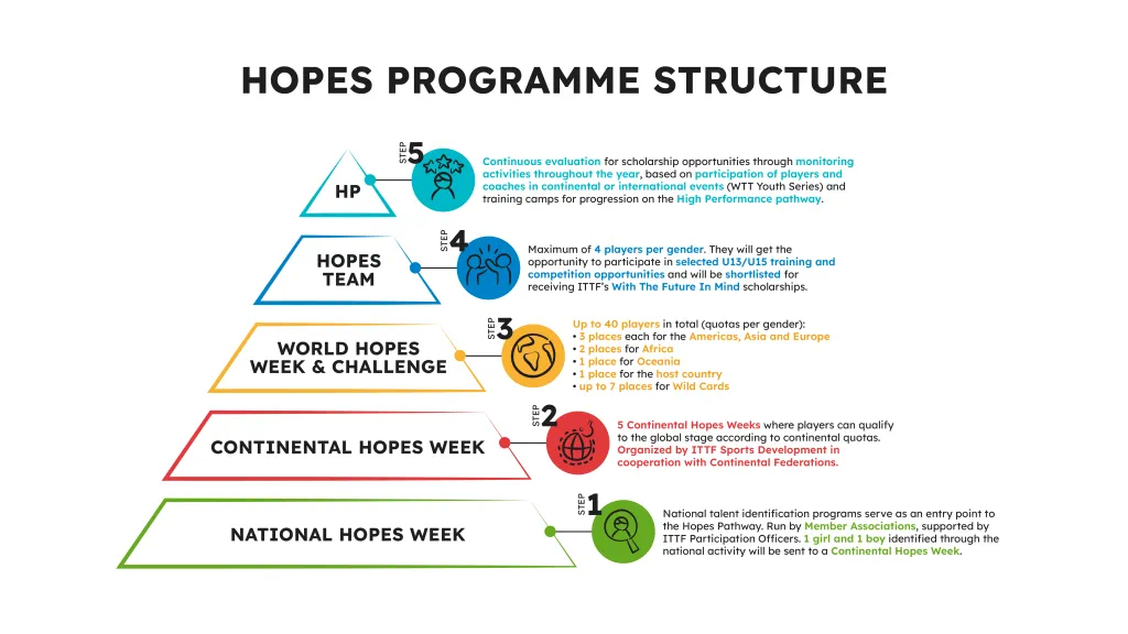 国际乒联希望计划（ITTF Hopes Programme）2025年全面恢复 