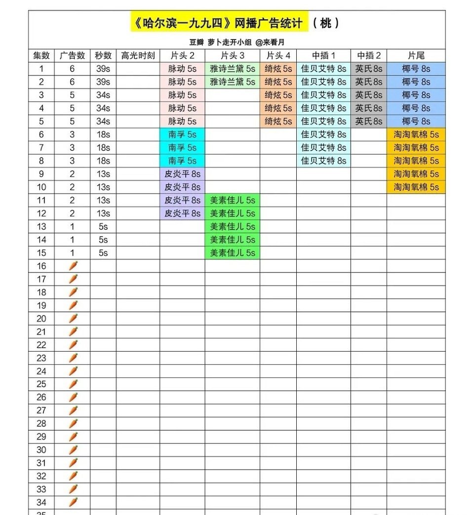 无人在意的角落，秦昊和杨幂的哈尔滨一九九四已经吃了19根🥕了，大结局在即，救不
