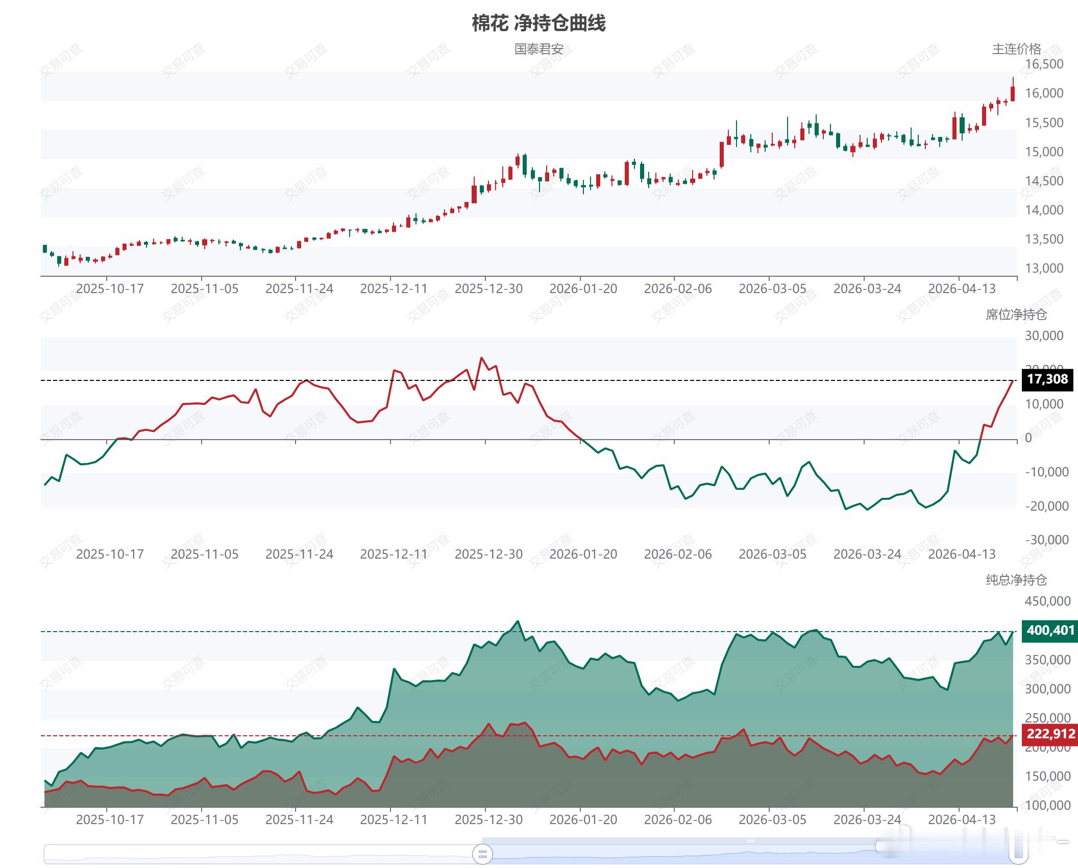 棉花 上周四国泰在这个品种上面空翻多，目前全合约净多单17308手。期货