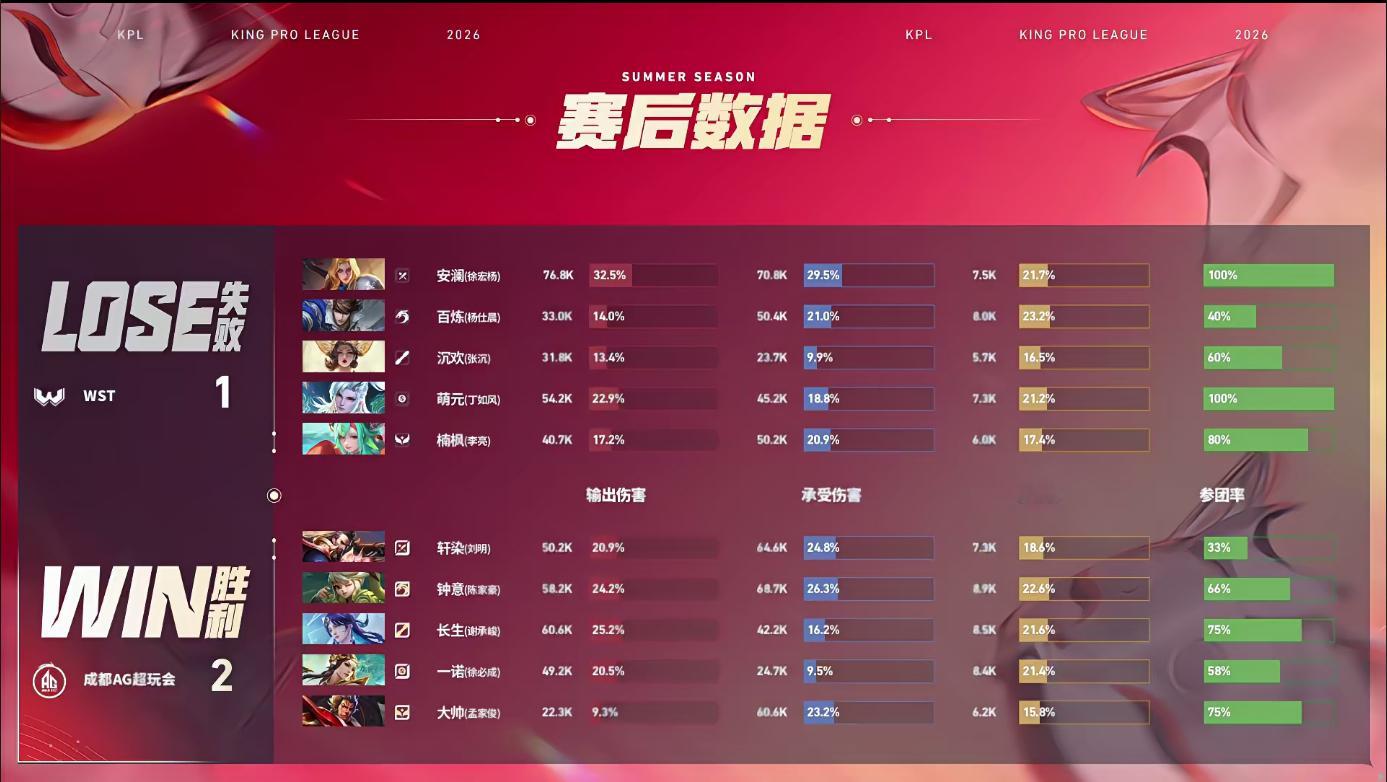 AG拿下二连胜AG战胜WSTkpl唯一回暖塑含金量还在增加，至今不知道这个长生的