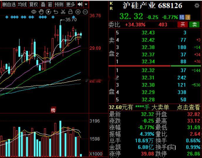沪硅最近一直龟缩不前啊沪硅产业a股