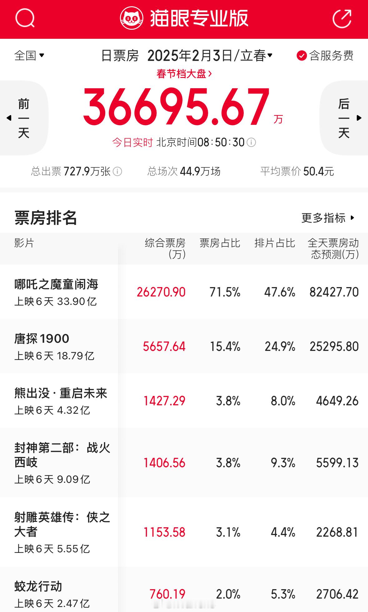 哪吒2票房占比71.5%啦！厉害了！[666] 