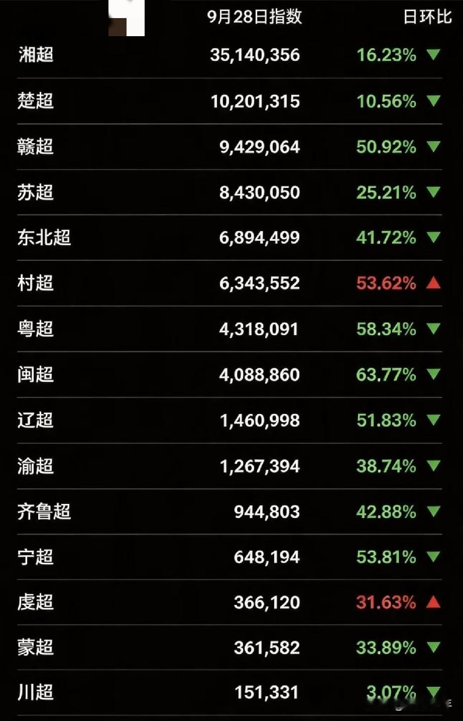 现在湘超、楚超、赣超三足鼎立，牢牢霸占热度榜前三。之前热度不低的苏超，流量明显往