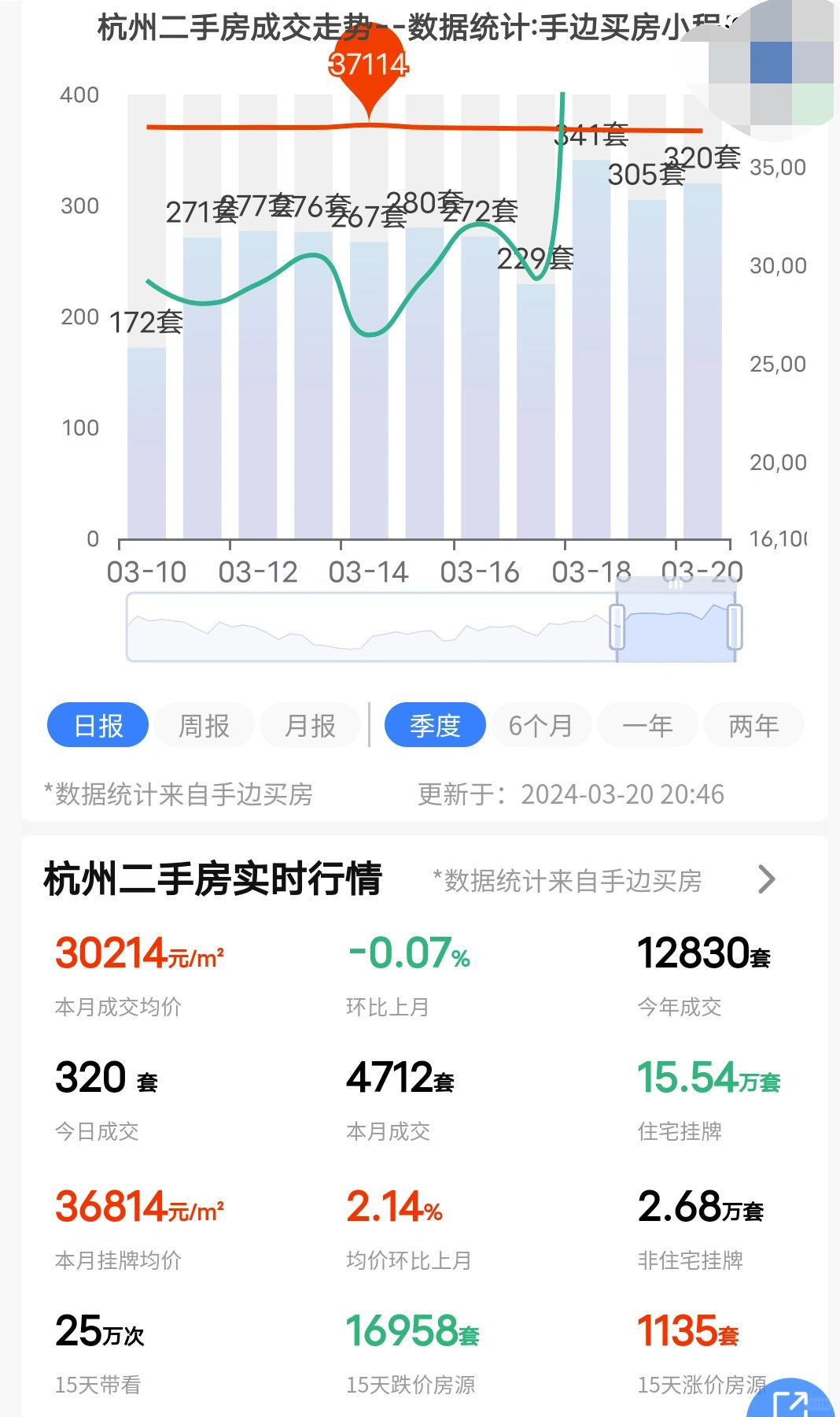 24年3月20日杭州二手房成交了320套！
成交量连续三天站上300+，上升势头...