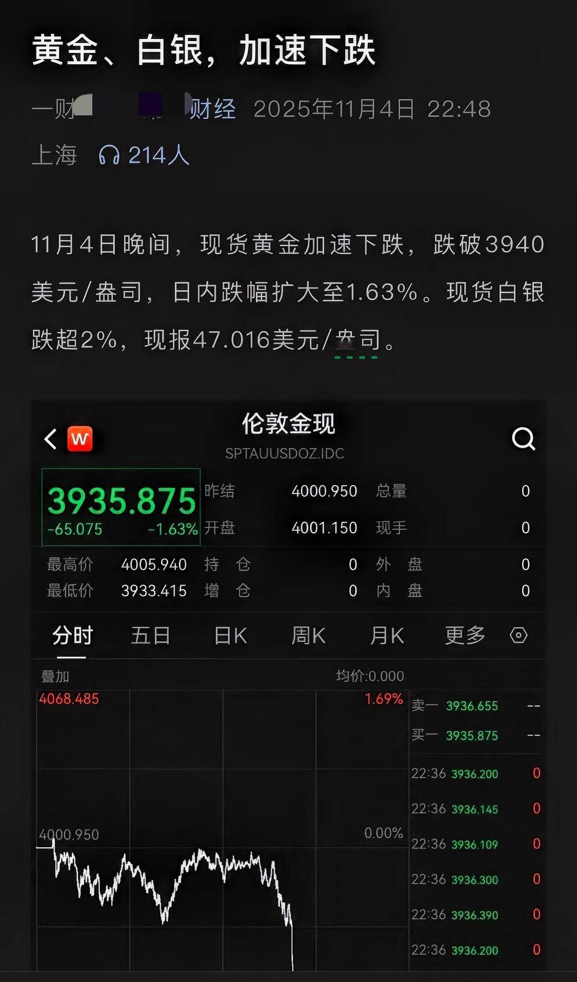 涨几百不咋呼，跌几十就喊崩，金价报道是在抄国内油价报道的作业吗？
黄金从去年年底