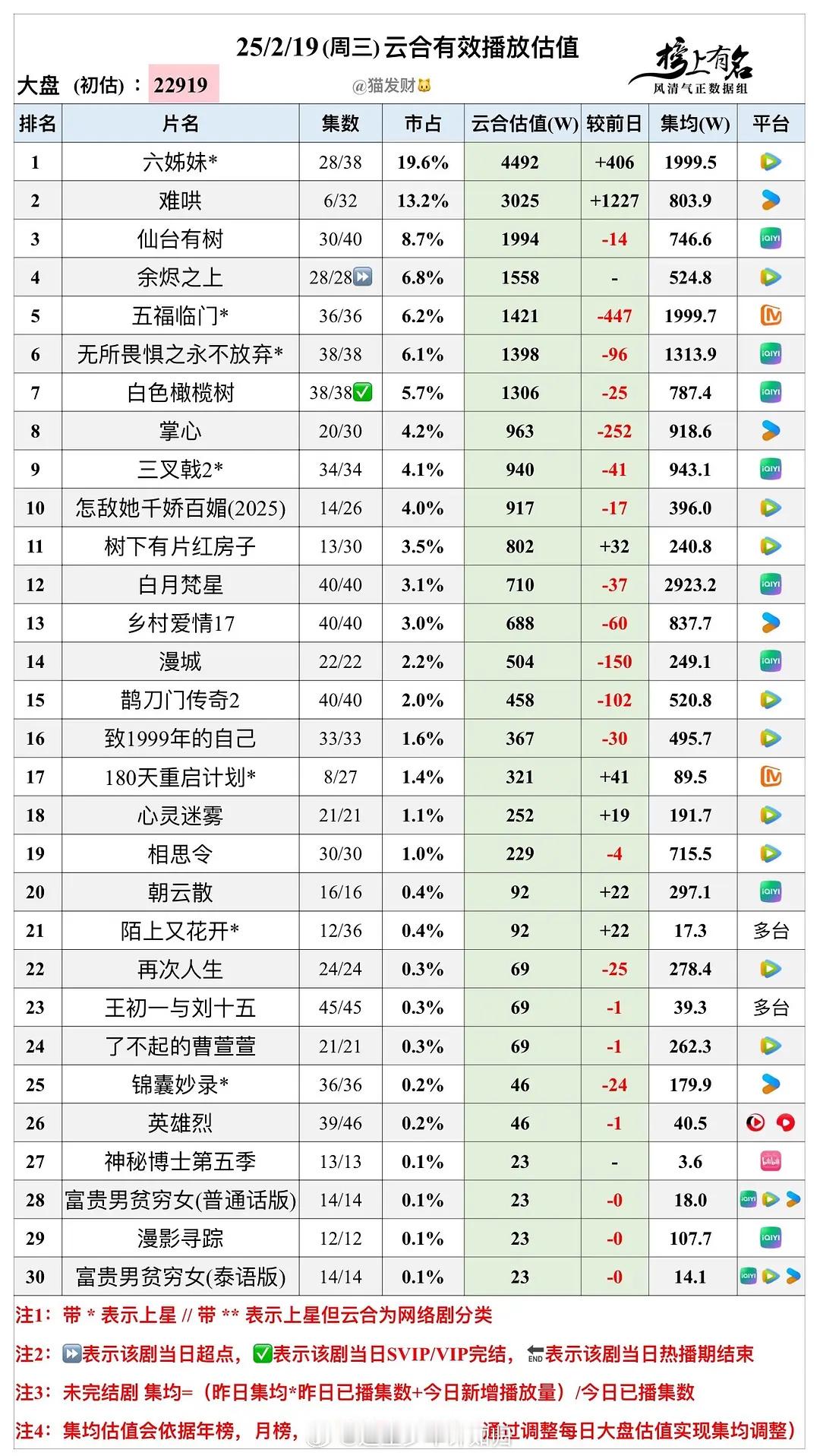 难哄来势汹汹啊，播出第二天云合播放量是 3000 万+，占比大盘 13.2% 排