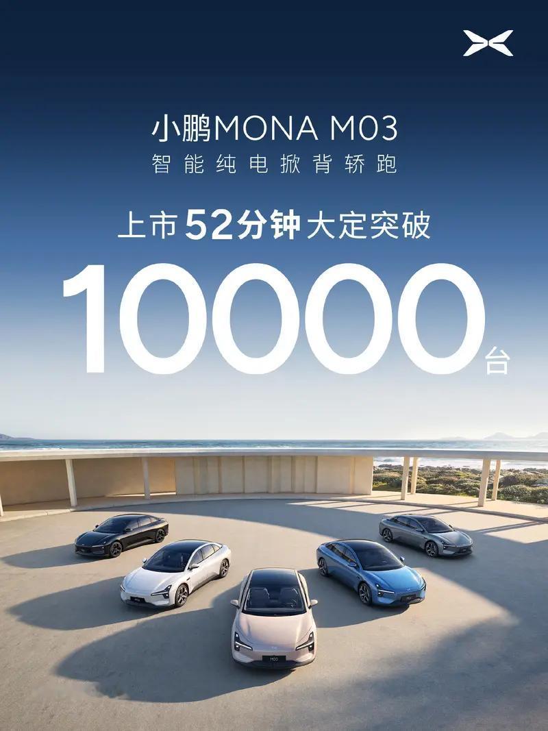 【小鹏MONA M03上市52分钟大定突破10000台 售11.98万元起】日前